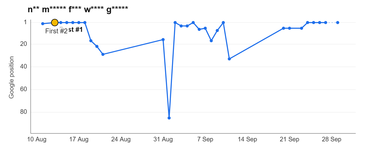 Ranking graph: n** m***** f*** w**** g*****