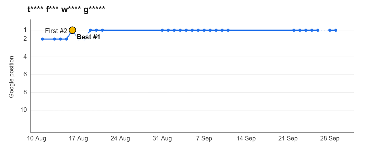 Ranking graph: t**** f*** w**** g*****