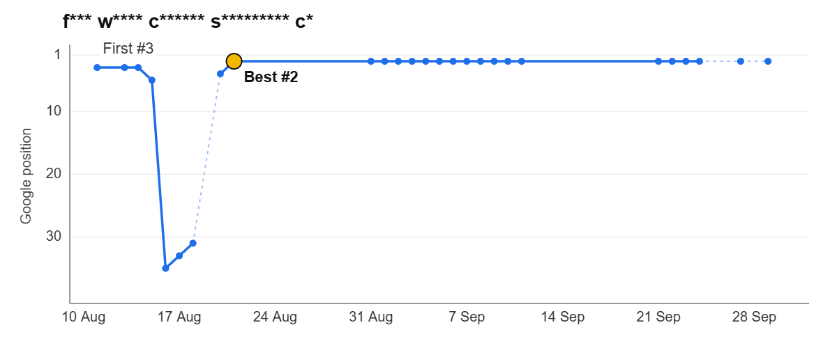 Ranking graph: f*** w**** c****** s********* c*