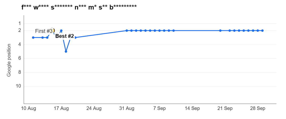 Ranking graph: f*** w**** s******* n*** m* s** b*********