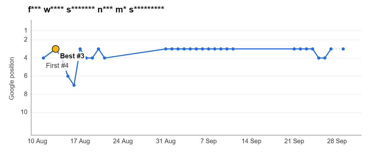 Ranking graph: f*** w**** s******* n*** m* s*********