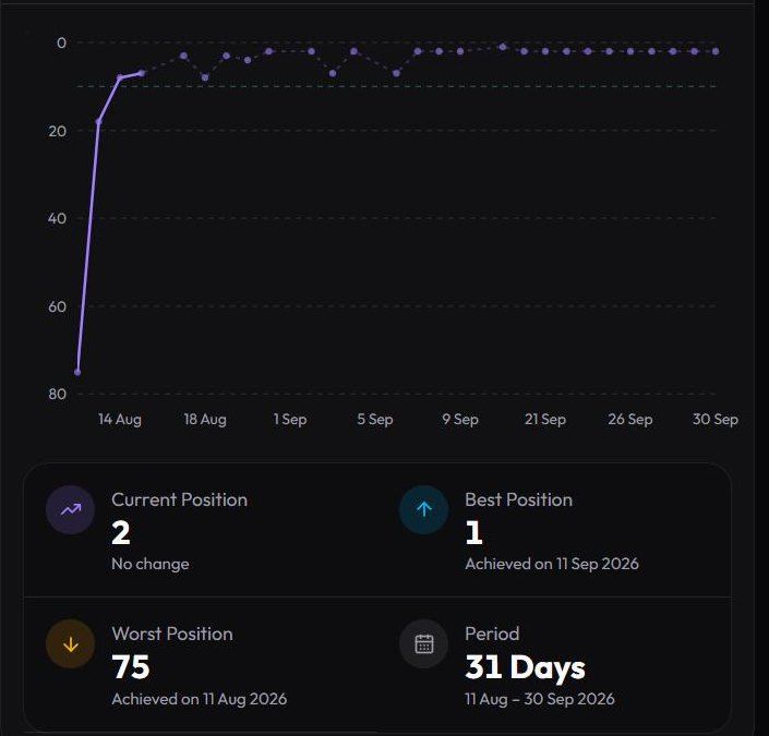 Rank tracker position history of the fastest-moving keyword, 11 Aug to 30 Sep 2026