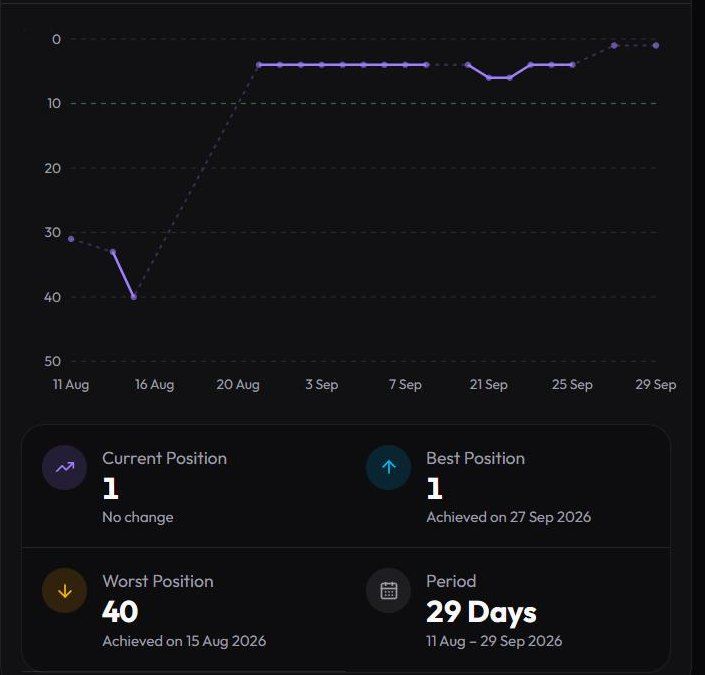Rank tracker position history of a near-me city keyword, 11 Aug to 29 Sep 2026