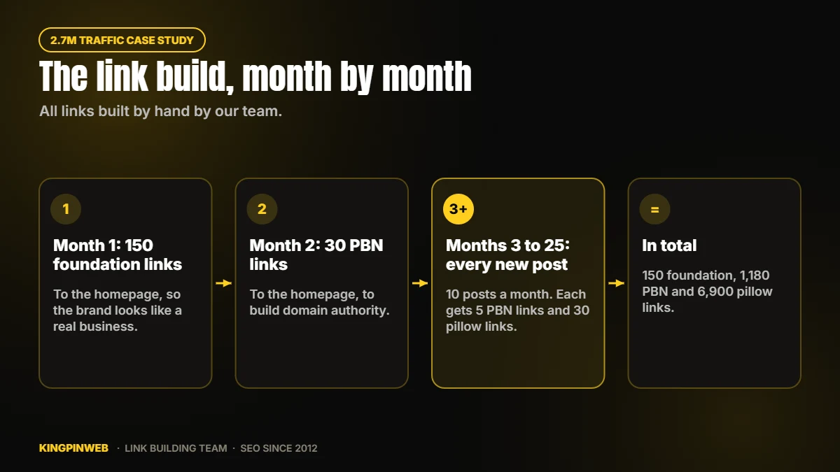 The link build of the 2.7M traffic case study: 150 foundation links, 30 homepage PBN links, then 5 PBN and 30 pillow links for every new post The link build of the 2.7M traffic case study: 150 foundation links, 30 homepage PBN links, then 5 PBN and 30 pillow links for every new post