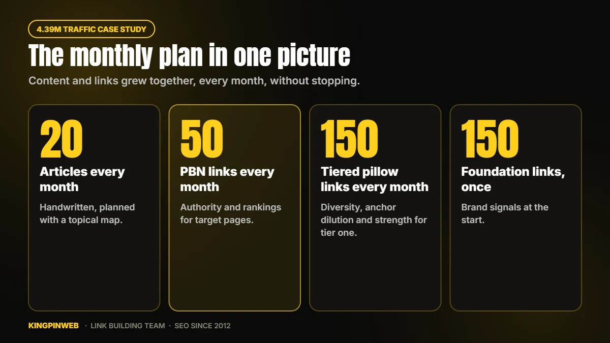 The monthly plan of the 4.39M traffic case study: 20 articles, 50 PBN links and 150 tiered pillow links every month, plus 150 foundation links once The monthly plan of the 4.39M traffic case study: 20 articles, 50 PBN links and 150 tiered pillow links every month, plus 150 foundation links once