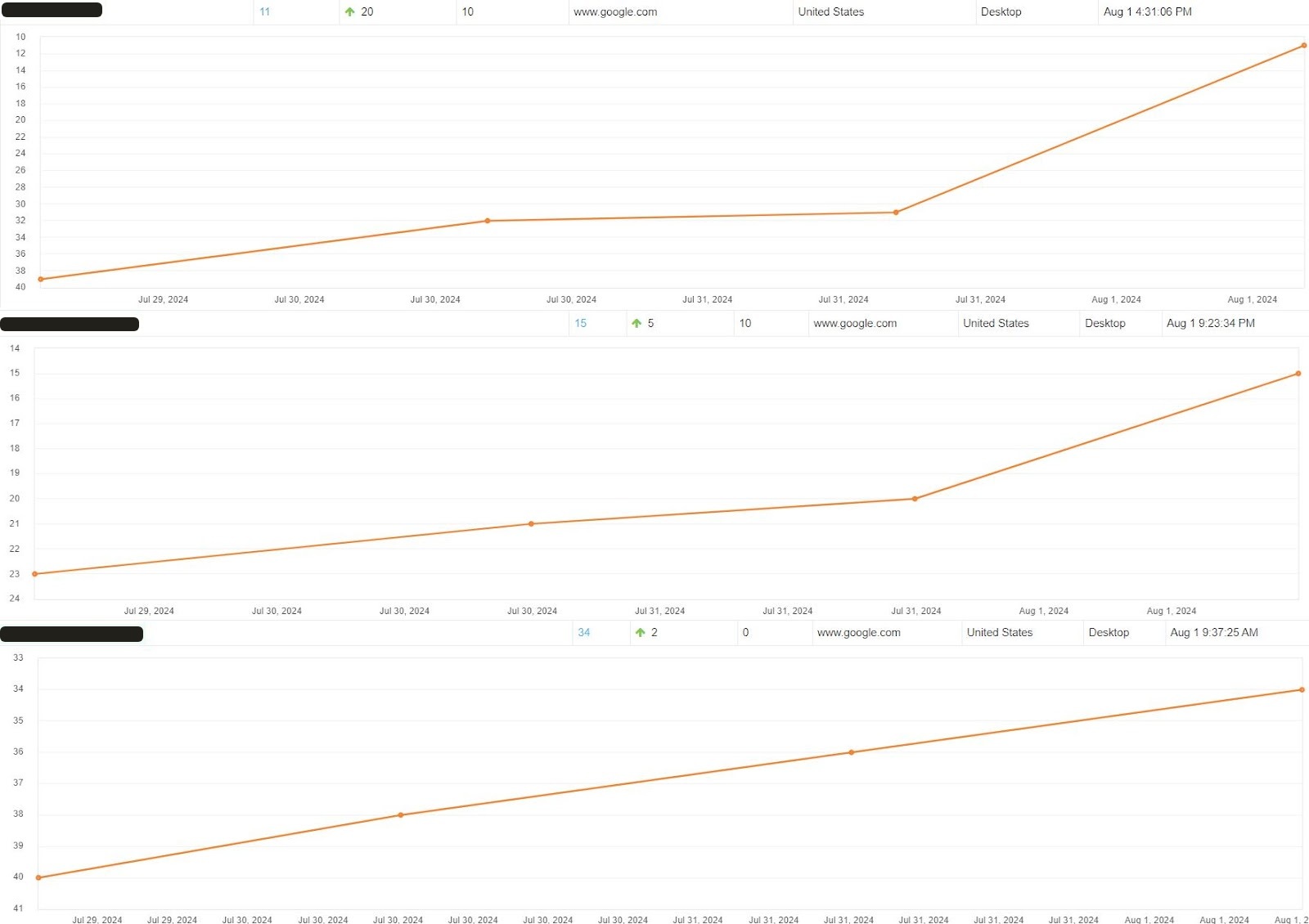 Rankings of a money site after a client built a PBN with our expired domains