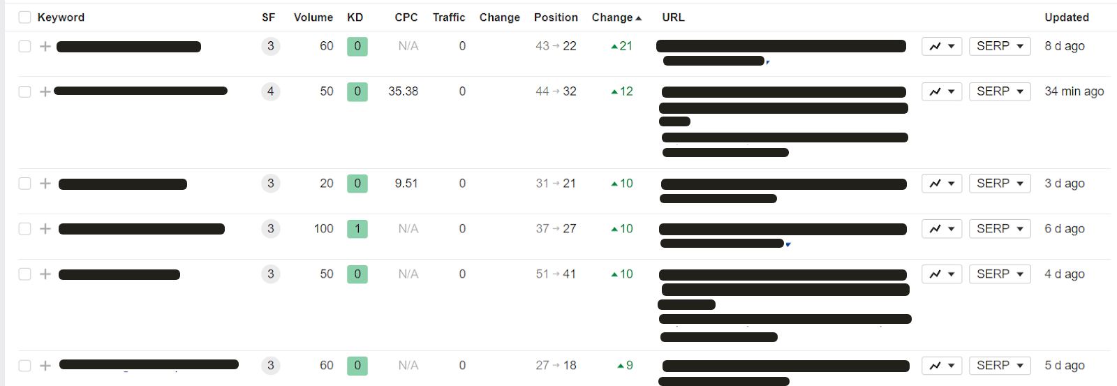 Client keyword rankings after our foundation links, report 1
