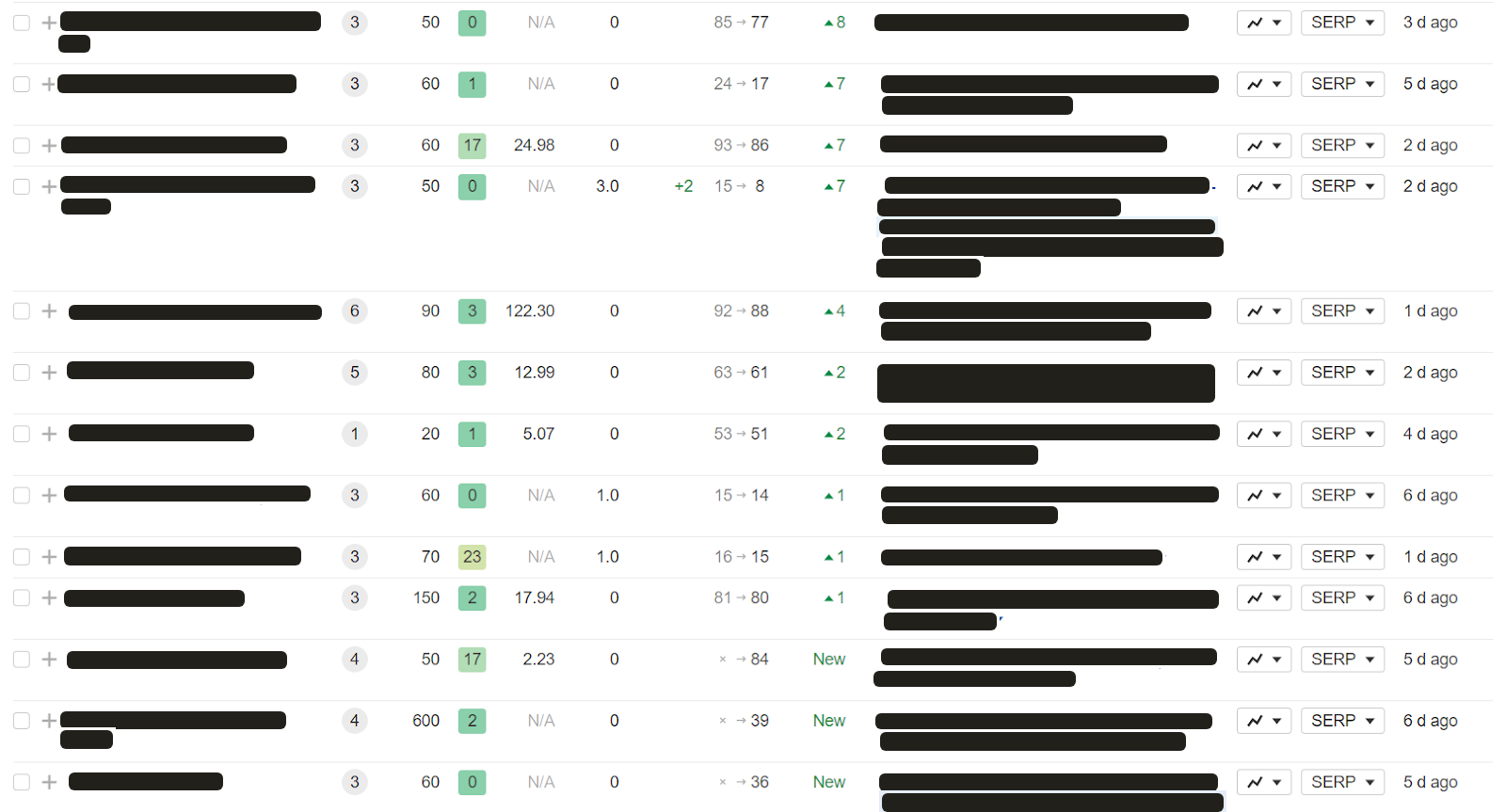Client keyword rankings after our foundation links, report 3