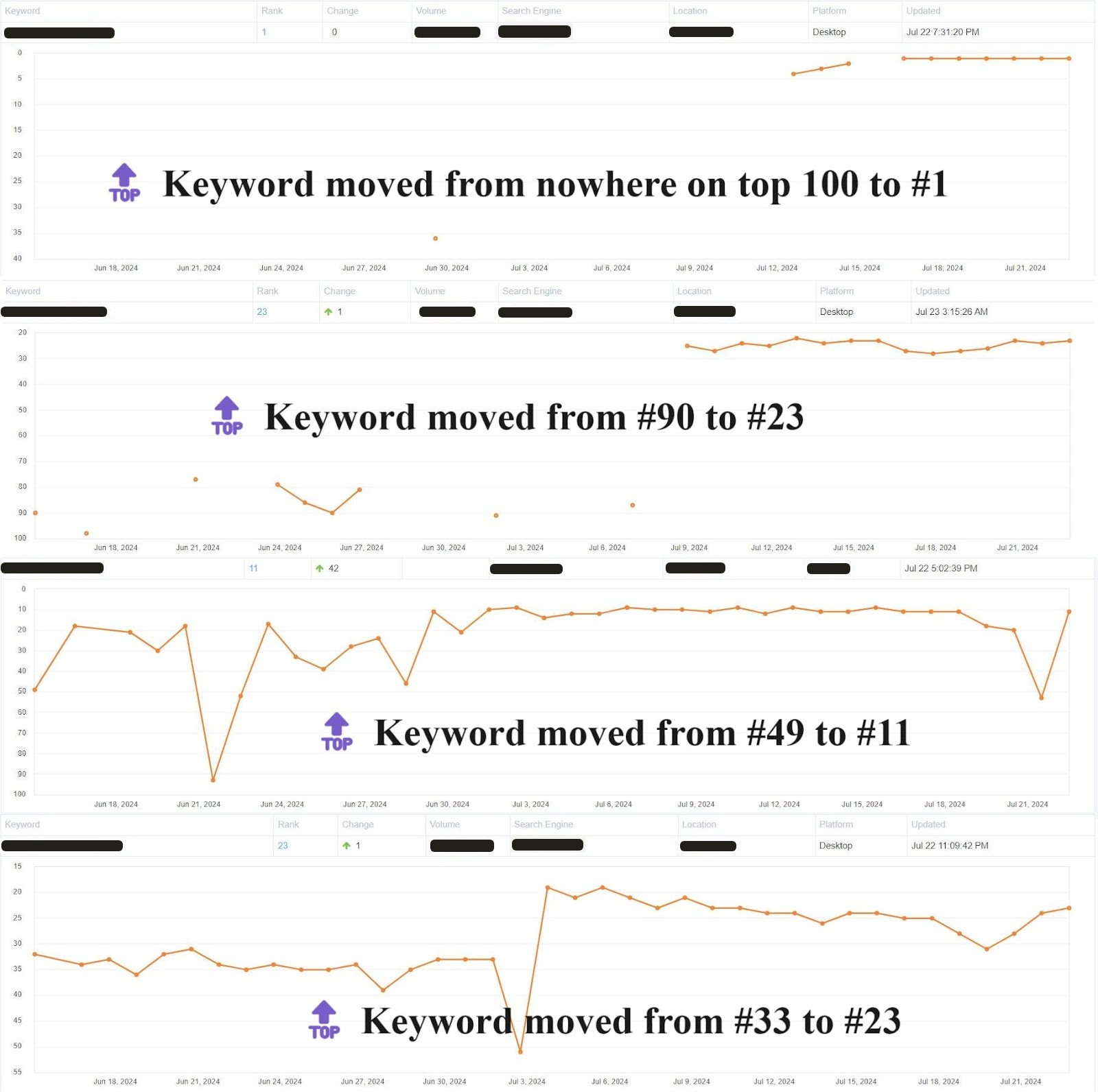 Rank tracker graph of a client keyword after our links