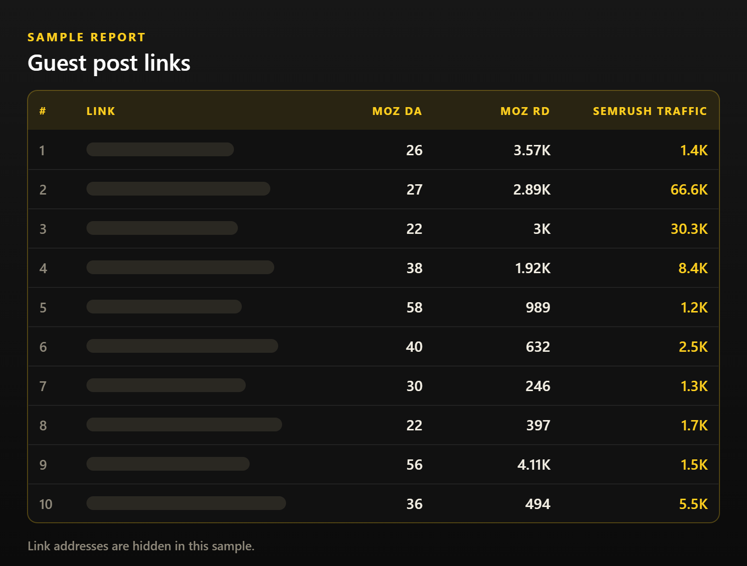 Sample of the guest post links report you receive