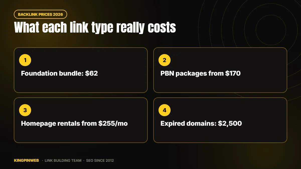 Price guide showing the cost of different backlink types in 2026 Price guide showing the cost of different backlink types in 2026