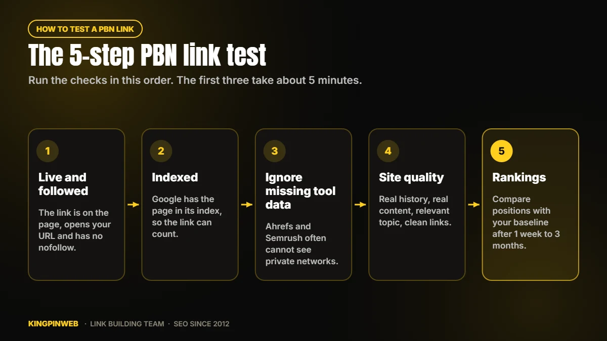 How to test a PBN link in 5 steps: live and followed, indexed, backlink tools, site quality, rankings