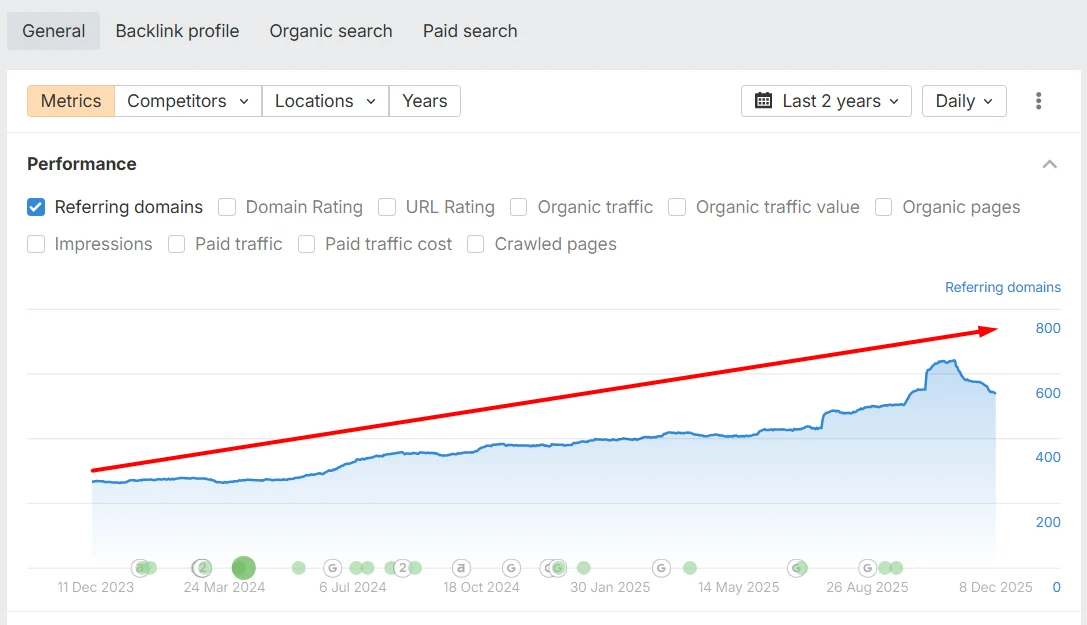 Referring domains growing every month for the law firm ranking first