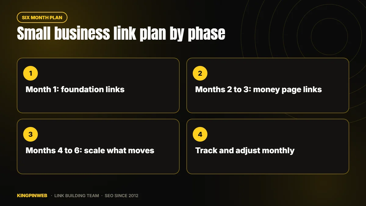 Timeline graphic showing a six month small business link building plan split into three phases. Timeline graphic showing a six month small business link building plan split into three phases.