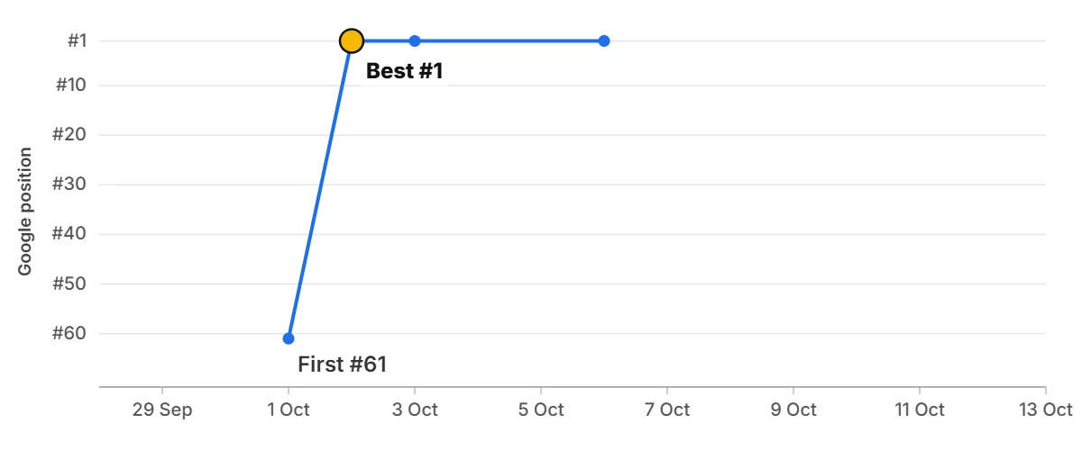 Rank tracker graph: s*** l*** i* k*******, from #61 to #1 Rank tracker graph: s*** l*** i* k*******, from #61 to #1