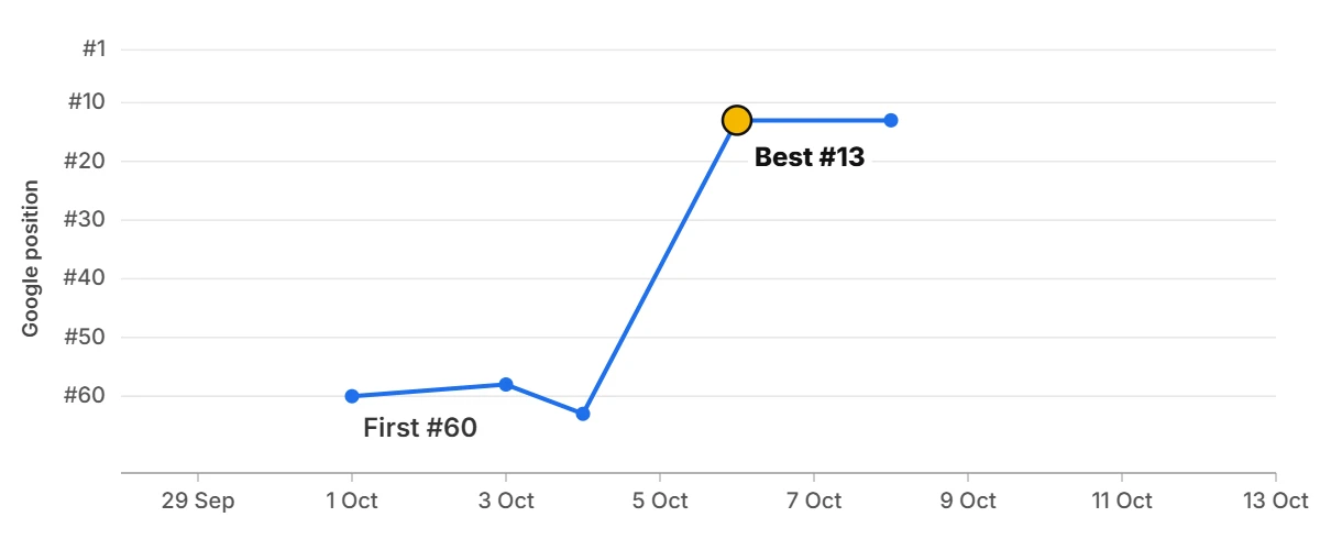 Ranking graph: s*** a****** l*** f*** Ranking graph: s*** a****** l*** f***