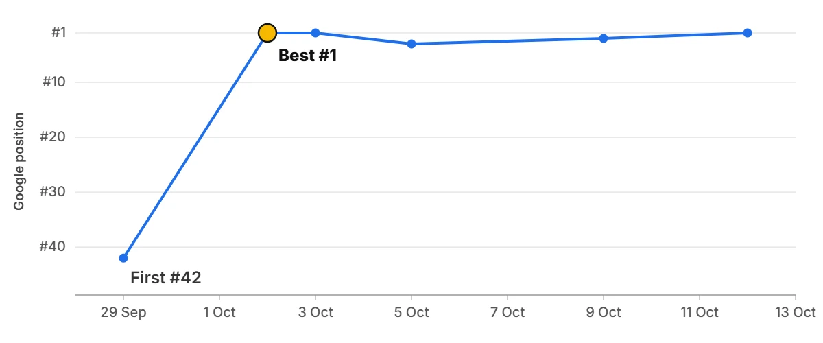 Rank tracker graph: c*** b***** f** a****** l***, from #42 to #1 Rank tracker graph: c*** b***** f** a****** l***, from #42 to #1
