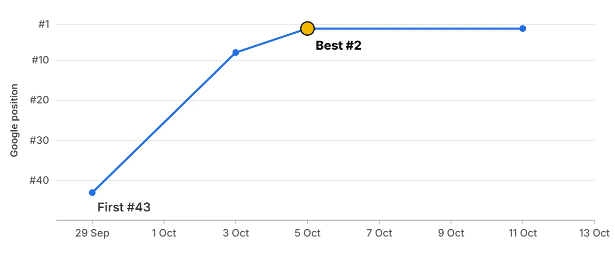 Ranking graph: s*** l*** i* g****** Ranking graph: s*** l*** i* g******
