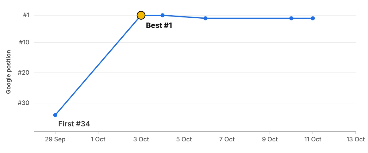 Ranking graph: s*** v***** l*** i* a****** w****** l****** i* Ranking graph: s*** v***** l*** i* a****** w****** l****** i*