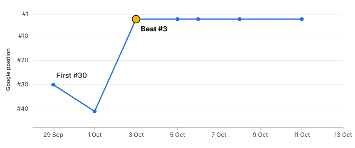 Ranking graph: s*** n***** l*** f*** f** c*** Ranking graph: s*** n***** l*** f*** f** c***