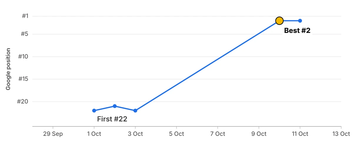 Ranking graph: s*** m* l*** f*** i* f****** Ranking graph: s*** m* l*** f*** i* f******