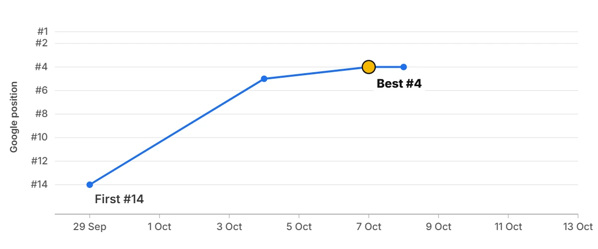 Ranking graph: a****** l*** b***** Ranking graph: a****** l*** b*****