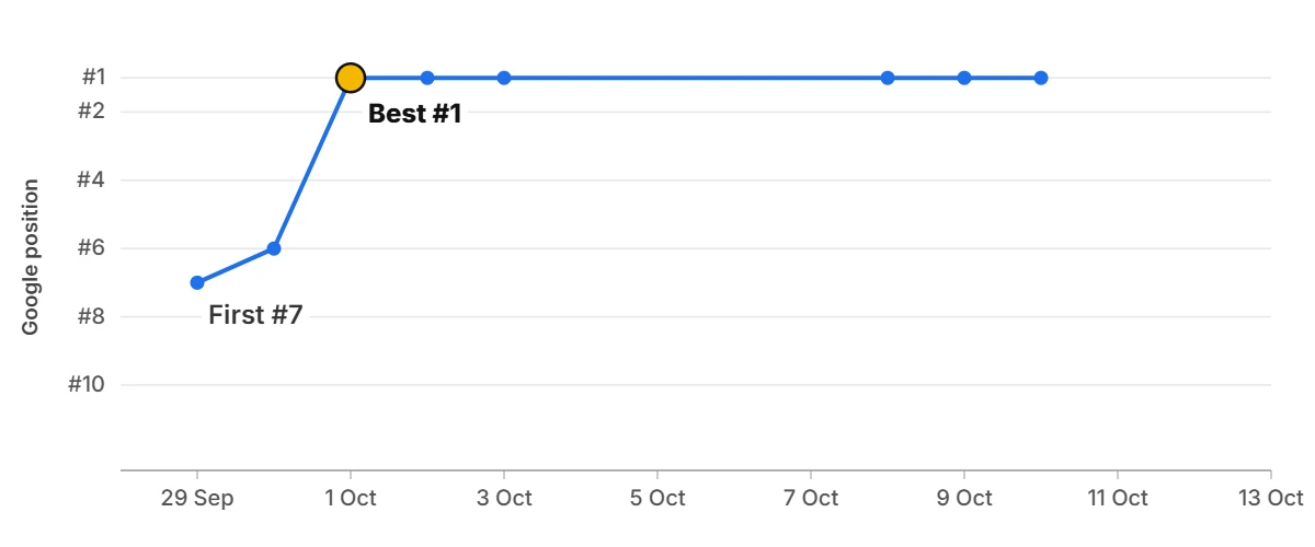 Ranking graph: o** o* t** c******** t*** b** l*** f** c*** Ranking graph: o** o* t** c******** t*** b** l*** f** c***