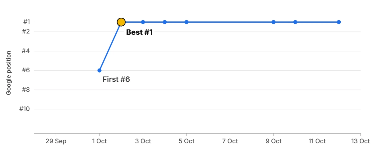 Ranking graph: w* b** m******* l*** i* a** c***** Ranking graph: w* b** m******* l*** i* a** c*****