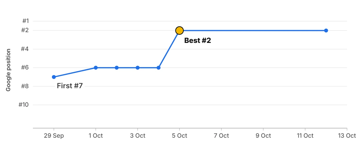 Ranking graph: s*** g****** l*** f*** f** c*** Ranking graph: s*** g****** l*** f*** f** c***