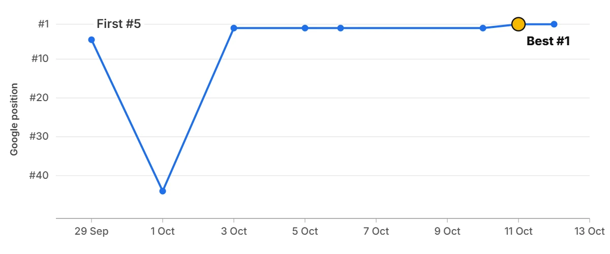 Ranking graph: c*** b***** f** v***** l*** i* n** y*** Ranking graph: c*** b***** f** v***** l*** i* n** y***