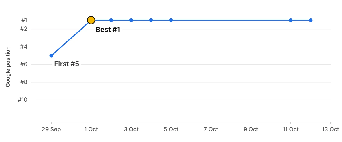 Ranking graph: k******* l*** b**** t*** p*** c*** Ranking graph: k******* l*** b**** t*** p*** c***