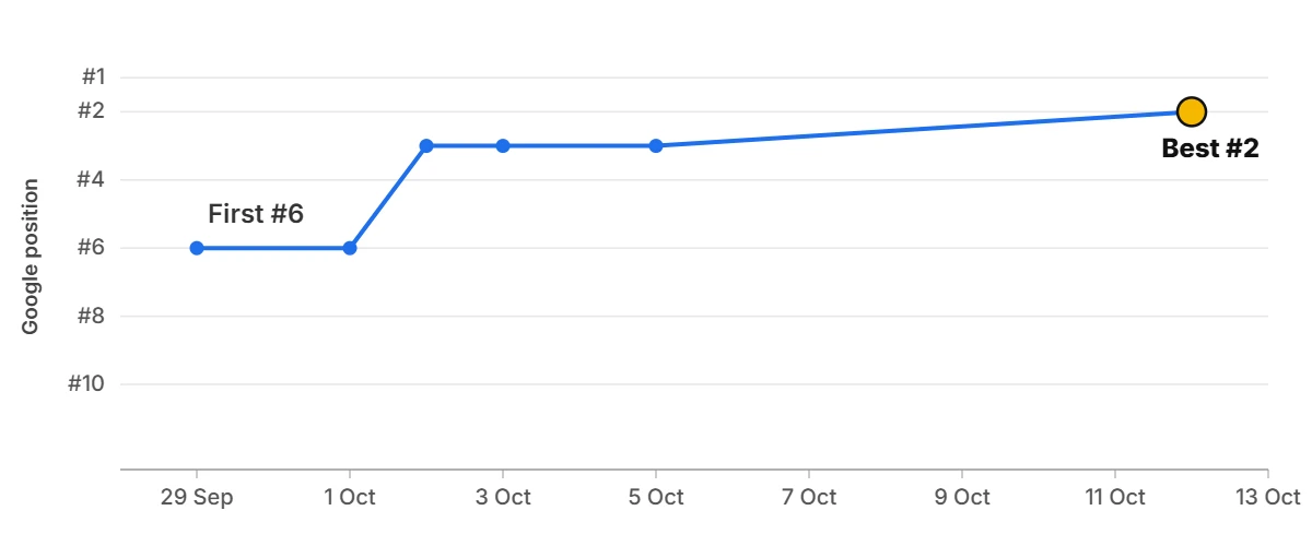 Ranking graph: w* b** v***** l*** a** o*** f****** Ranking graph: w* b** v***** l*** a** o*** f******