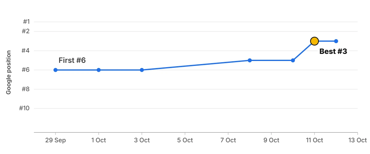 Ranking graph: g** a c*** o**** f** m* l*** i* o*** Ranking graph: g** a c*** o**** f** m* l*** i* o***