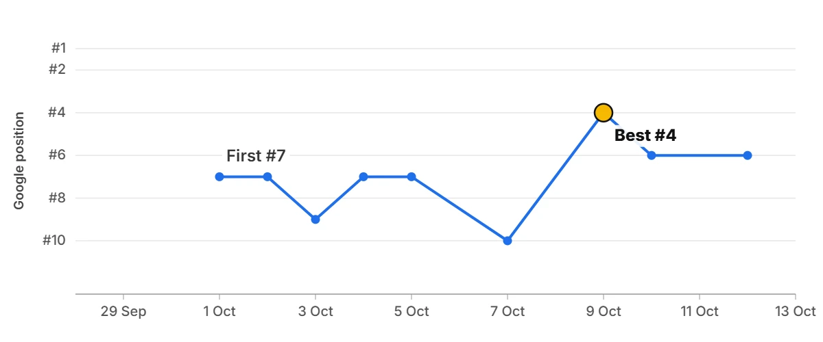 Ranking graph: l*** b***** i* t**** Ranking graph: l*** b***** i* t****