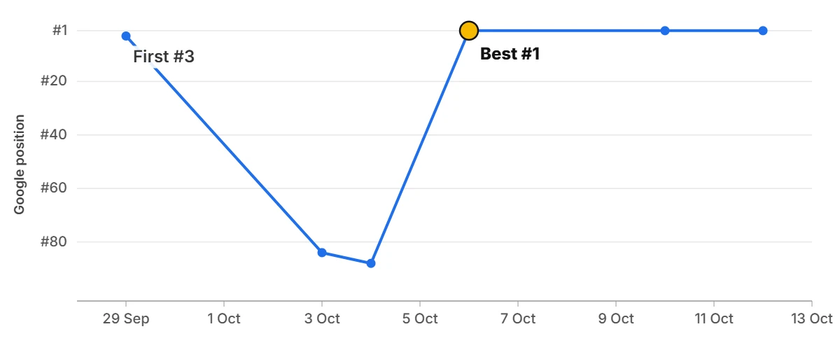 Ranking graph: s*** l*** i* c********* f** c*** w*** n* l****** Ranking graph: s*** l*** i* c********* f** c*** w*** n* l******