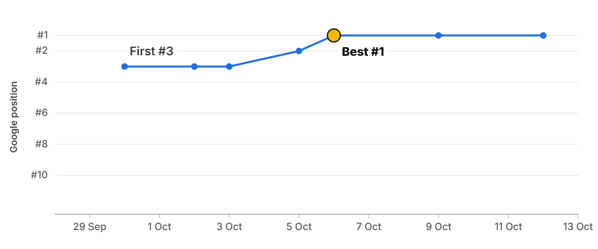 Ranking graph: s*** l*** i* p*********** Ranking graph: s*** l*** i* p***********