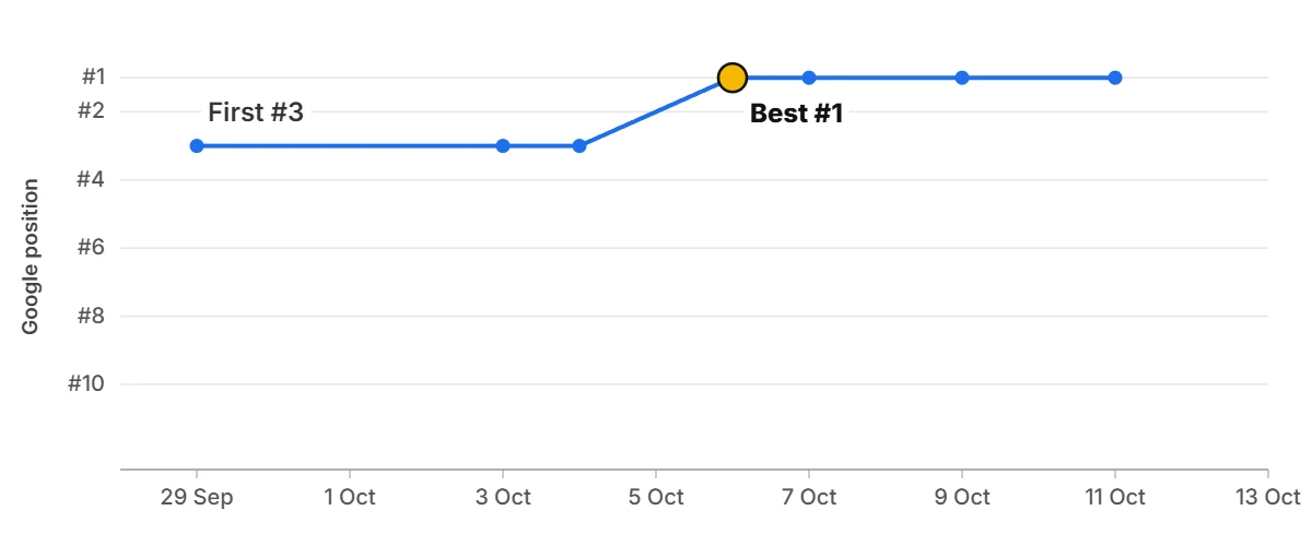 Ranking graph: c******** t*** b** l******** l*** f** c*** Ranking graph: c******** t*** b** l******** l*** f** c***