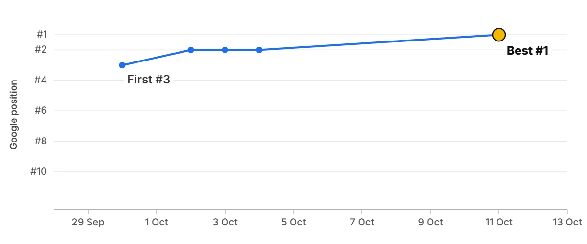 Ranking graph: s*** u****** n** y*** l*** f*** Ranking graph: s*** u****** n** y*** l*** f***