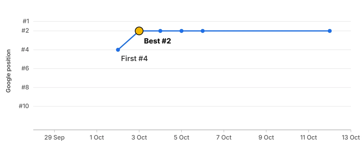Ranking graph: s*** t******** l*** f** c*** f*** Ranking graph: s*** t******** l*** f** c*** f***