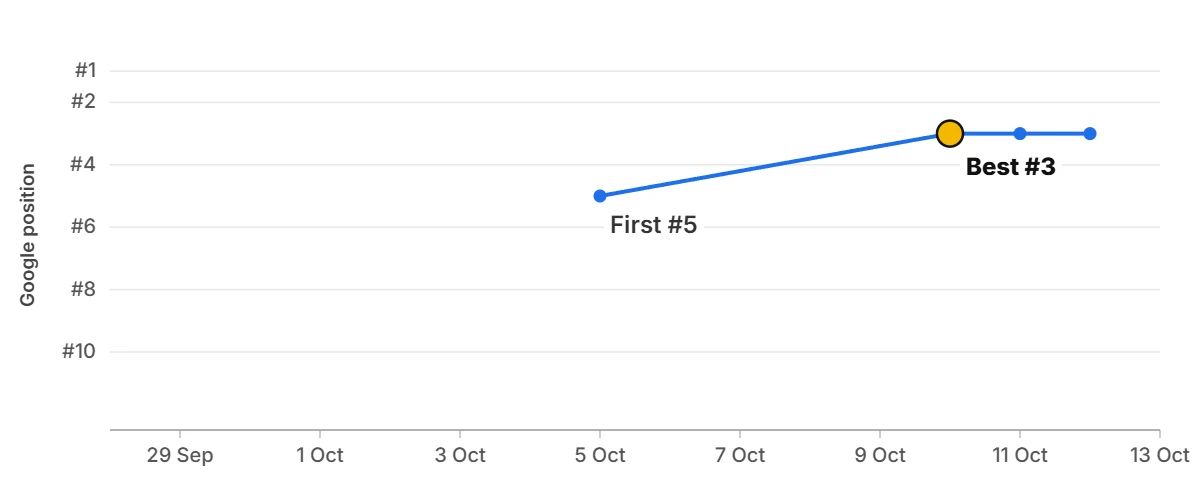 Ranking graph: f****** l*** b***** Ranking graph: f****** l*** b*****