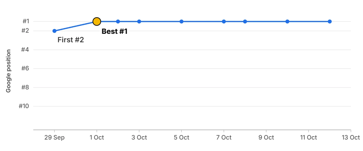 Ranking graph: s*** k******* l*** t* l*** b*** Ranking graph: s*** k******* l*** t* l*** b***