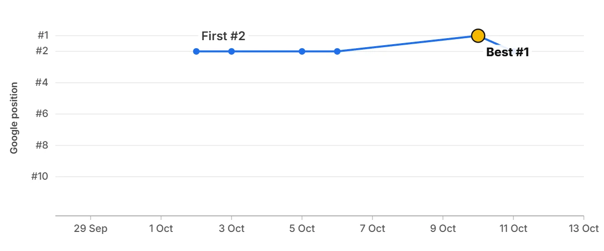 Ranking graph: s*** y*** t**** a****** Ranking graph: s*** y*** t**** a******