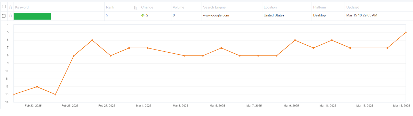 Rank tracker graph: a client keyword moved from position 13 to position 5 with monthly rental PBN links