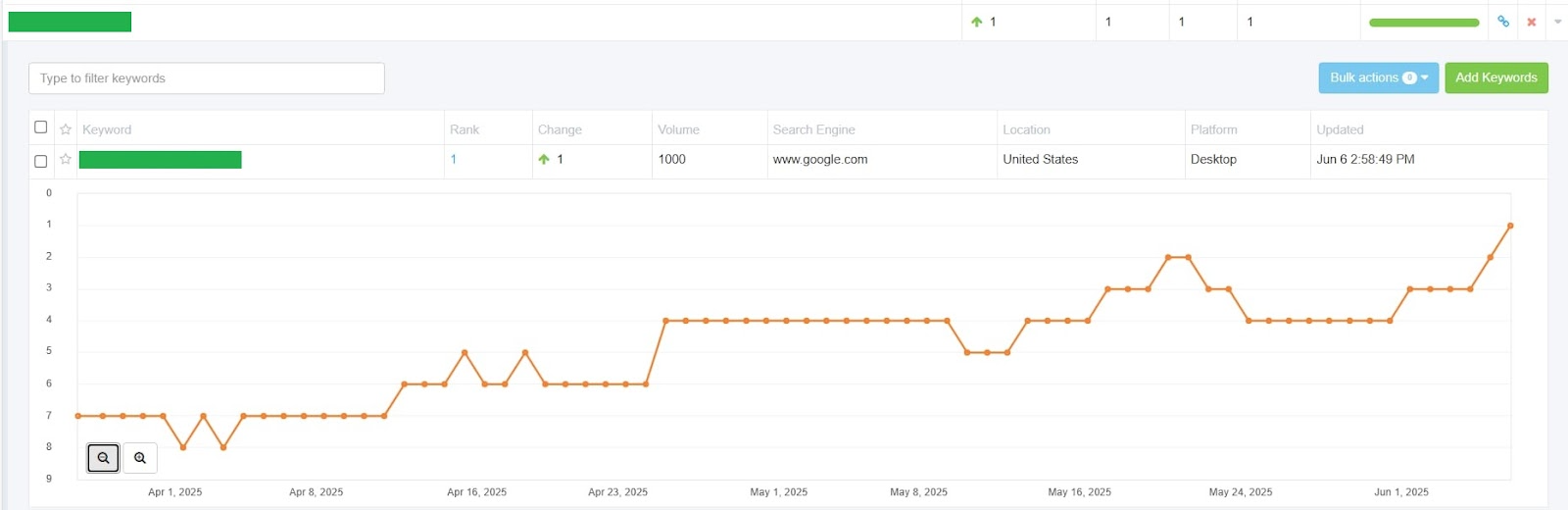Rank tracker graph: a client keyword moved from position 7 to position 1 with monthly rental PBN links