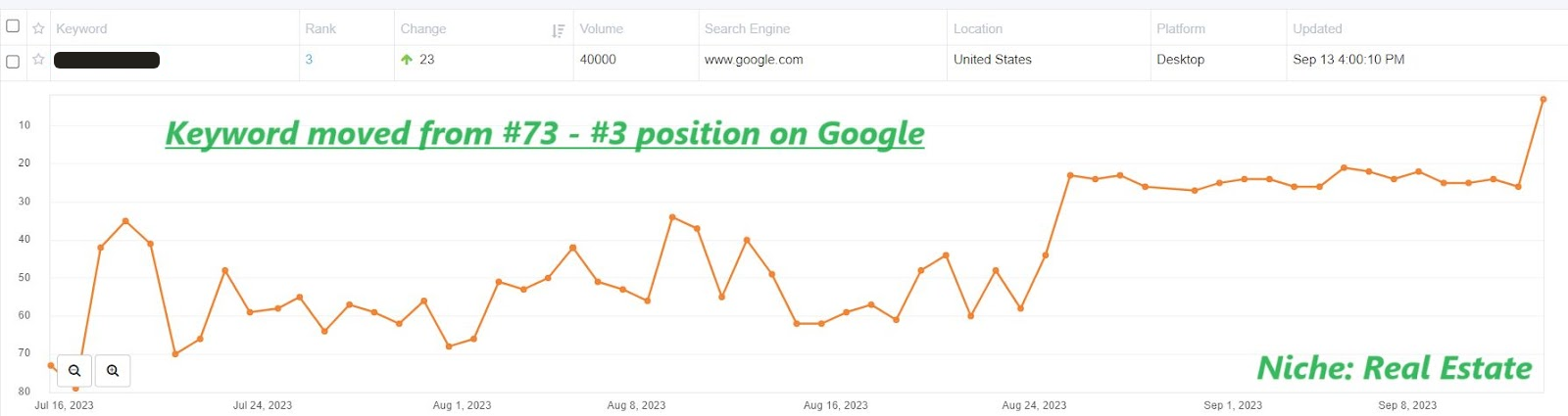 Rank tracker graph of a client keyword after our links