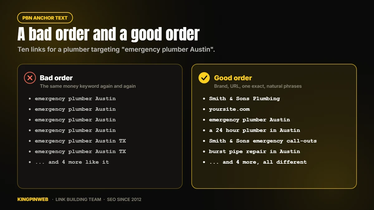 A bad PBN order with the same keyword anchor on every link next to a good order with a natural anchor mix A bad PBN order with the same keyword anchor on every link next to a good order with a natural anchor mix