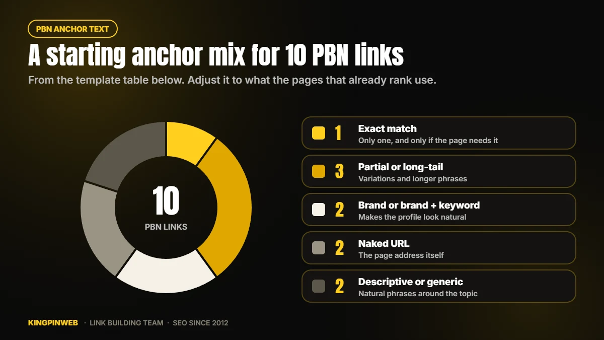 Suggested anchor text mix for 10 PBN links: 1 exact, 3 partial or long-tail, 2 brand, 2 naked URL, 2 descriptive or generic Suggested anchor text mix for 10 PBN links: 1 exact, 3 partial or long-tail, 2 brand, 2 naked URL, 2 descriptive or generic