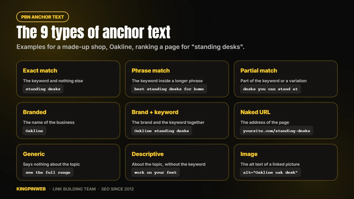 The nine types of anchor text with examples: exact, phrase, partial, branded, brand plus keyword, naked URL, generic, descriptive, image The nine types of anchor text with examples: exact, phrase, partial, branded, brand plus keyword, naked URL, generic, descriptive, image