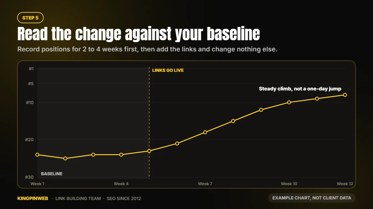 Example chart: a keyword holds its baseline position, then climbs in the weeks after the PBN links go live