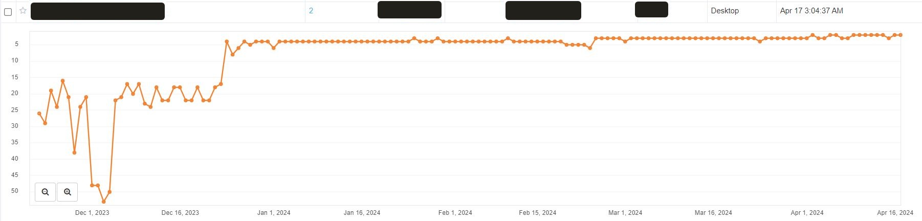 Rank tracker graph of client 1 keyword moving from position 26 to position 2 in late December 2023 and holding until March 2024